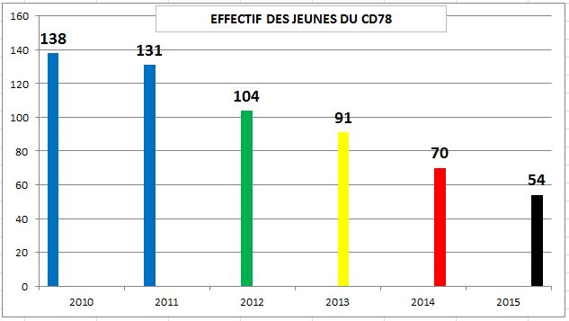 Evolution des effectifs: la grosse inquiétude !