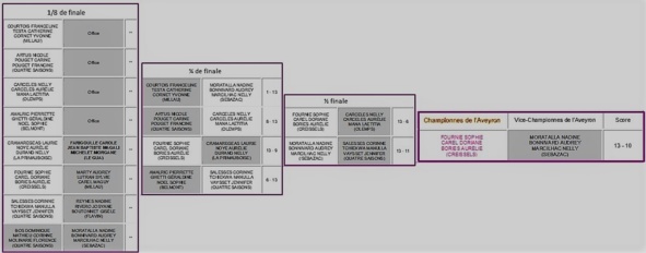 Le tableau Féminin Le tableau Féminin