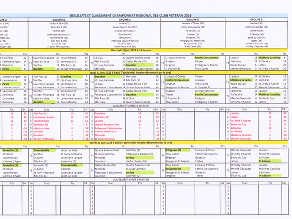 Résultats et classement après les deux journées à Gourdon Résultats et classement après les deux journées à Gourdon