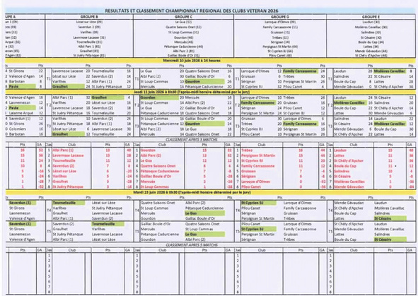 Résultats et classement après les deux journées à Gourdon Résultats et classement après les deux journées à Gourdon