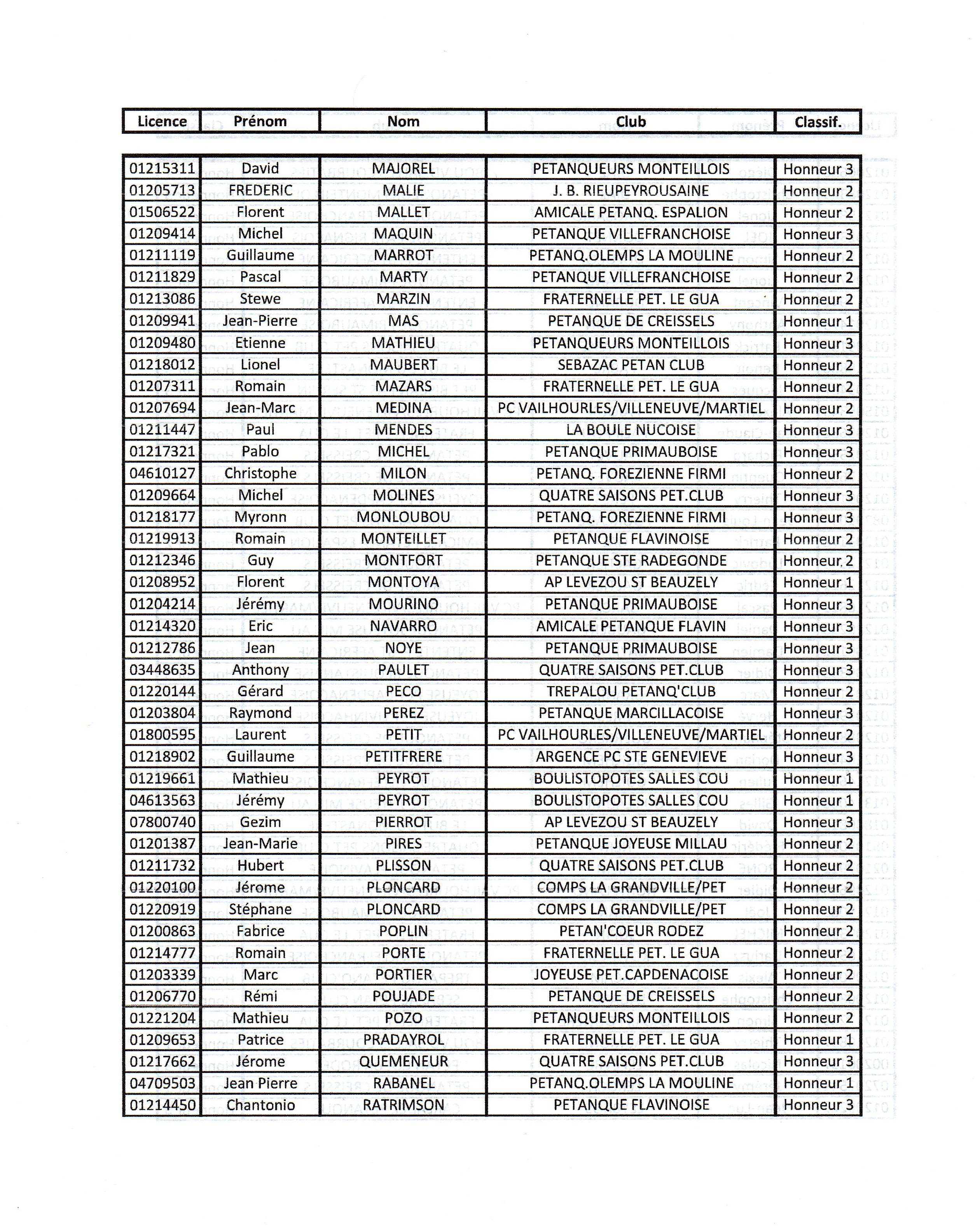Classement joueurs Elite et Honneur saison 2022 