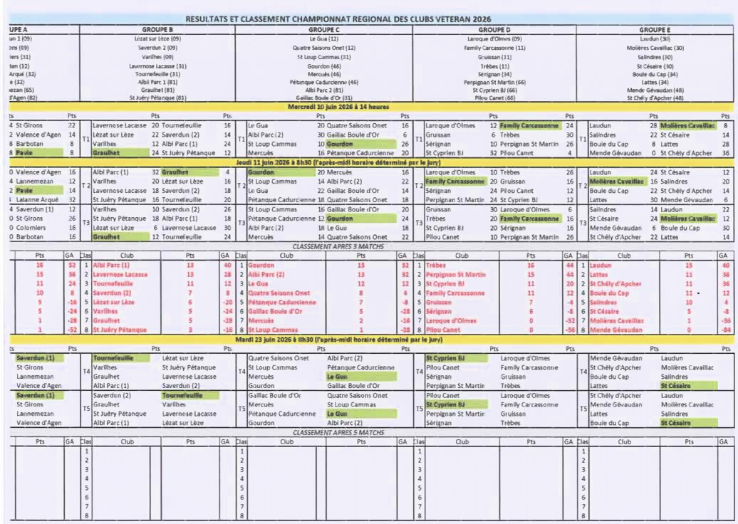 Résultats et classement après les deux journées à Gourdon Résultats et classement après les deux journées à Gourdon