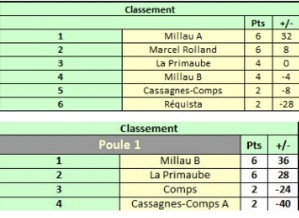 Championnat des clubs jeunes : le classement des PRIMAUBOIS + Convocation pour le dimanche 9 février 9 h  