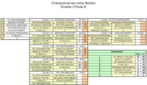 Championnat des clubs - 2° division poule D Championnat des clubs - 2° division poule D
