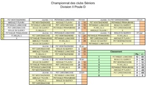 Championnat des clubs - 2° division poule D