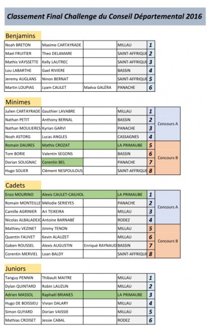 Les résultats : Les résultats :