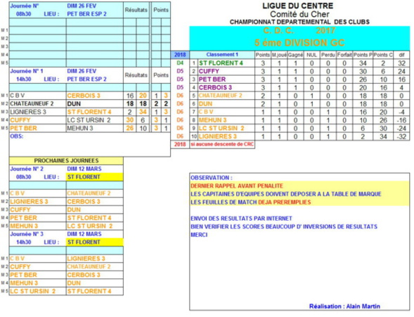RESULTATS CDC journée 1 du 26 février 2017 - D5A et D5C