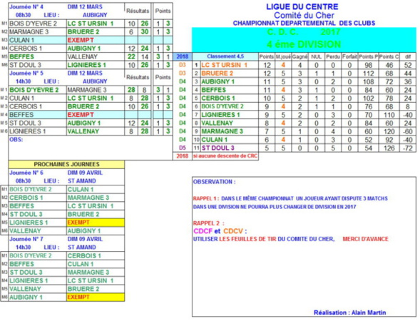 RESULTATS CDC journée 4 et 5 du 12 mars 2017 - D4