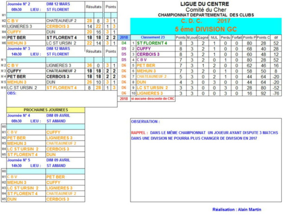 RESULTATS CDC journée 2 et 3 du 12 mars 2017 - D5A et D5C