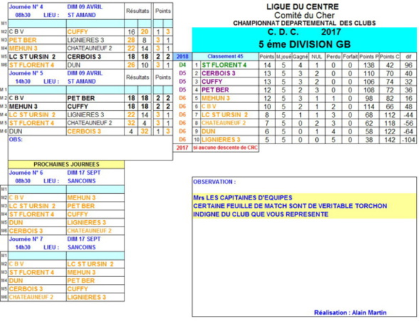 RESULTATS CDC 4ème et 5ème journée du 9 avril 2017 - D5A et D5C
