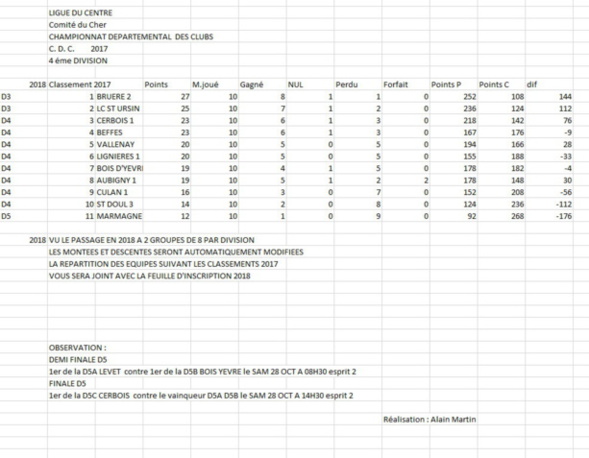 RESULTATS CDC  D4 -  journées 10 et 11 du 15 octobre 2017 à Vallenay.