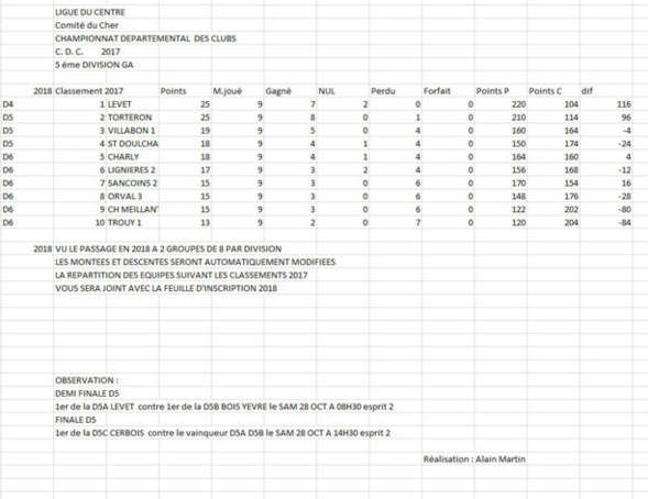 RESULTATS CDC D5A - journées 8 et 9 du 15 octobre 2017 à Vallenay.