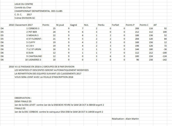 RESULTATS CDC D5C - journées 8 et 9 du 15 octobre 2017 à La Guerche.