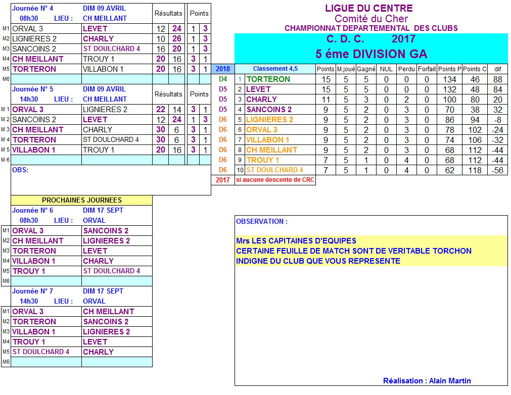RESULTATS CDC 4ème et 5ème journée du 9 avril 2017 - D5A et D5C