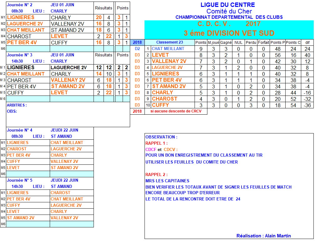 RESULTAT CDCV 2ème journée à CHARLY