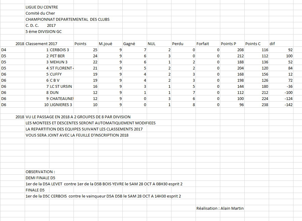 RESULTATS CDC D5C - journées 8 et 9 du 15 octobre 2017 à La Guerche.