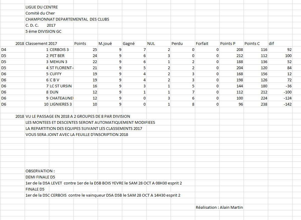 RESULTATS CDC D5C - journées 8 et 9 du 15 octobre 2017 à La Guerche.