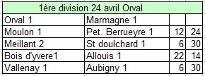Résultats 1ère division Résultats 1ère division