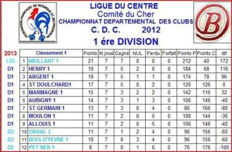 CLASSEMENT CHAMPIONNAT DES CLUBS