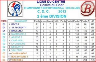 CLASSEMENT CHAMPIONNAT DES CLUBS