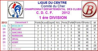 CLASSEMENT CHAMPIONNAT DES CLUBS