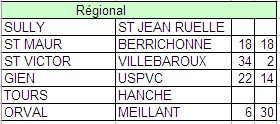 CHAMPIONNAT DES CLUBS REGIONAL