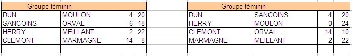 RESULTATS CHAMPIONNATS DES CLUBS