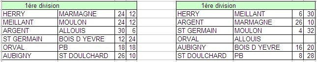 RESULTATS CHAMPIONNATS DES CLUBS