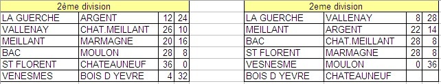 RESULTATS CHAMPIONNATS DES CLUBS
