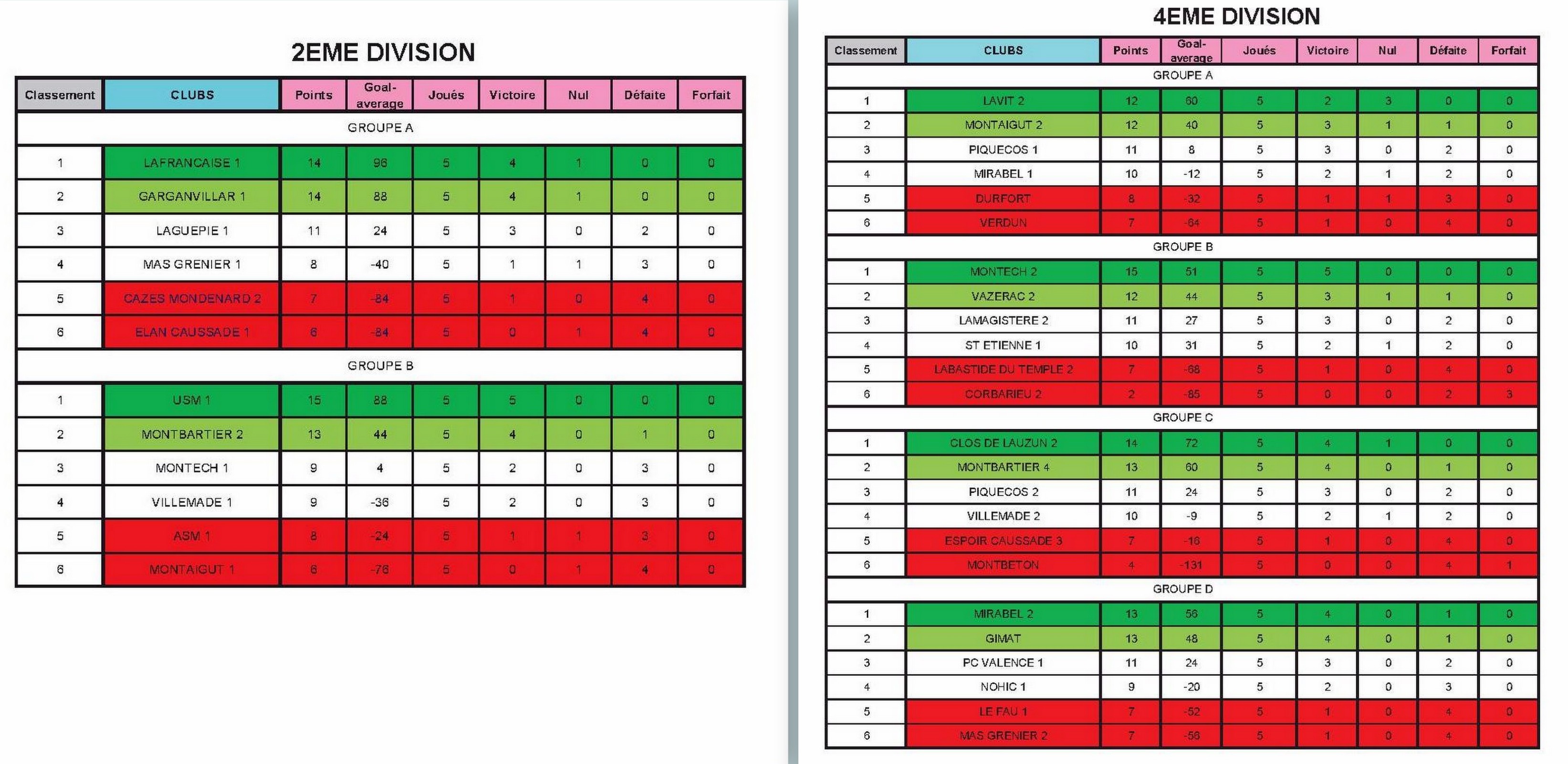 Classement final de nos équipes en championnat des clubs