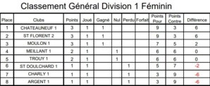 Résultats et Classement J1