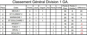 Résultats et Classement J1