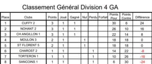 Résultats et Classement J1