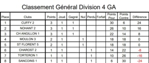 Résultats et Classement J1