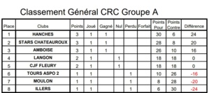 Résultats et Classement J1