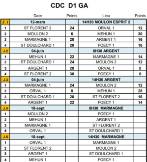 RÉSULTATS CDC D1A JOURNÉE 2 ET 3 RÉSULTATS CDC D1A JOURNÉE 2 ET 3
