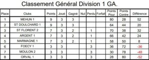 RÉSULTATS CDC D1A JOURNÉE 2 ET 3