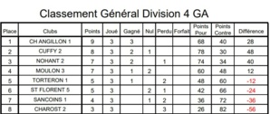 RÉSULTATS CDC D4A JOURNÉE 2 ET 3