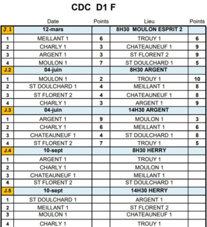 RÉSULTATS CDC D1 F JOURNÉE 2 ET 3