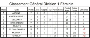 RÉSULTATS CDC D1 F JOURNÉE 2 ET 3