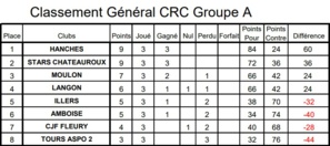 RÉSULTATS CRC GA JOURNÉE 2 ET 3 RÉSULTATS CRC GA JOURNÉE 2 ET 3