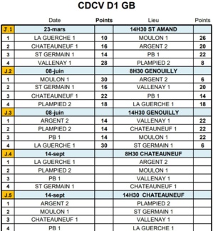 RÉSULTATS CDC VÉTÉRAN D1B JOURNÉE 2 ET 3 RÉSULTATS CDC VÉTÉRAN D1B JOURNÉE 2 ET 3