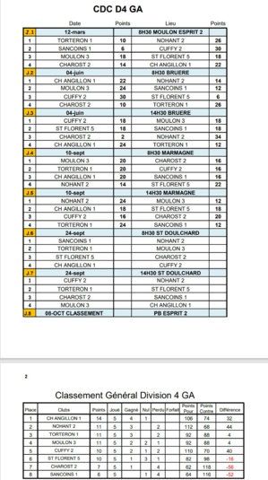 RÉSULTATS CDC D4 GA JOURNÉE 4 ET 5