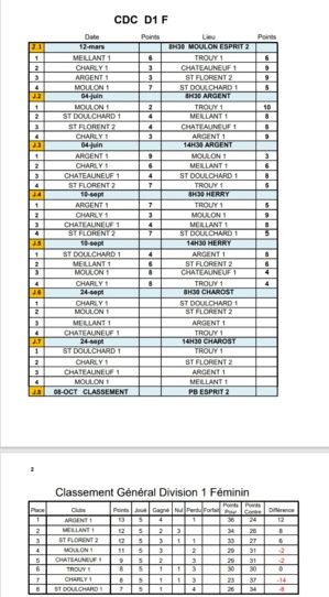 RÉSULTATS CDC D1F JOURNÉE 4 ET 5