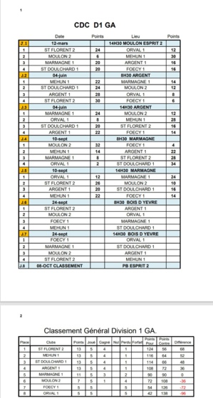 RÉSULTATS CDC D1 GA JOURNÉE 4 ET 5