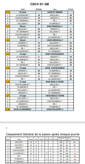 RÉSULTATS CDCV D1 GB JOURNÉE 4 ET 5