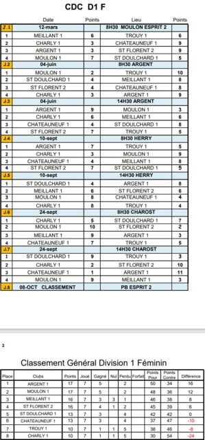 CLASSEMENT FINAL CDC D1F