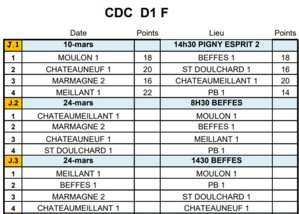 RÉSULTATS CDC JOURNÉE 1