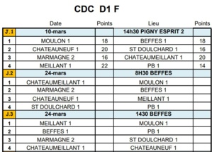 RÉSULTATS CDC JOURNÉE 1