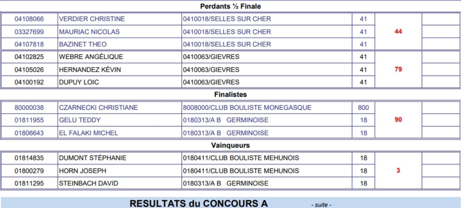 Résultats Challenge Fernand TORRES